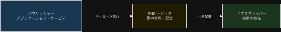 SNSの基本概念