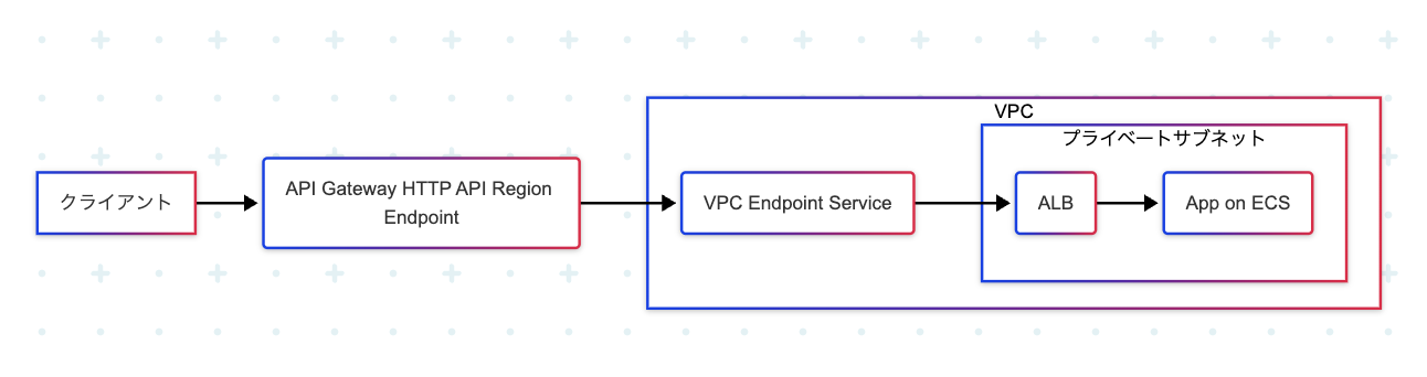ALB経由でコンテナサービス