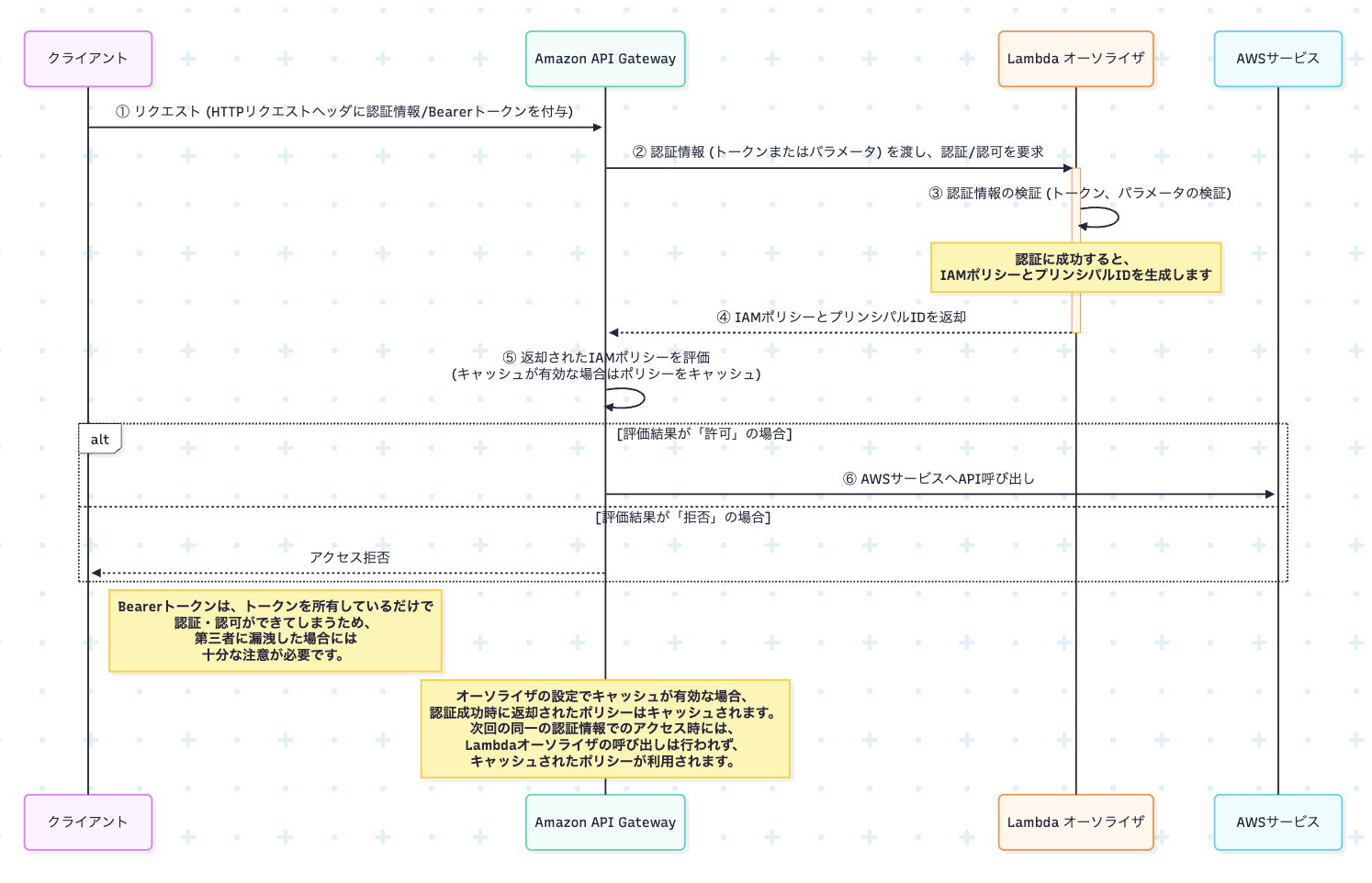 API Gateway のlambdaのオーソライザ