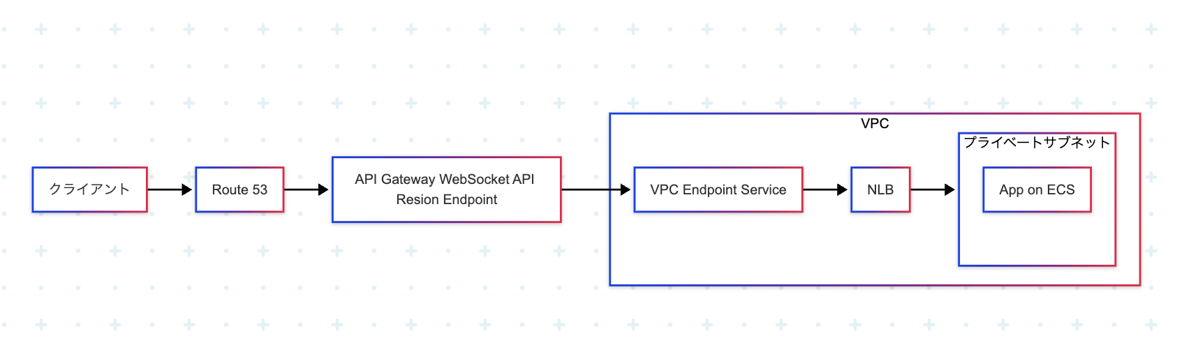 WebSocket APIのアーキテクチャ