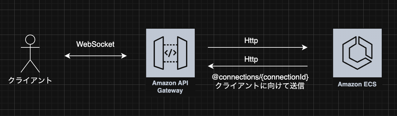 エンドポイントURLの利用イメージ