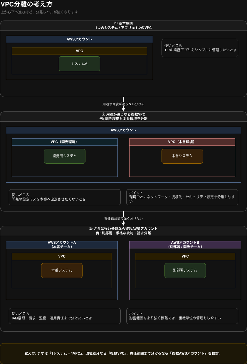 VPCの分割方針図