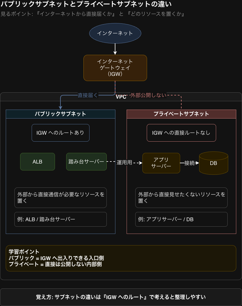 サブネットの設計図